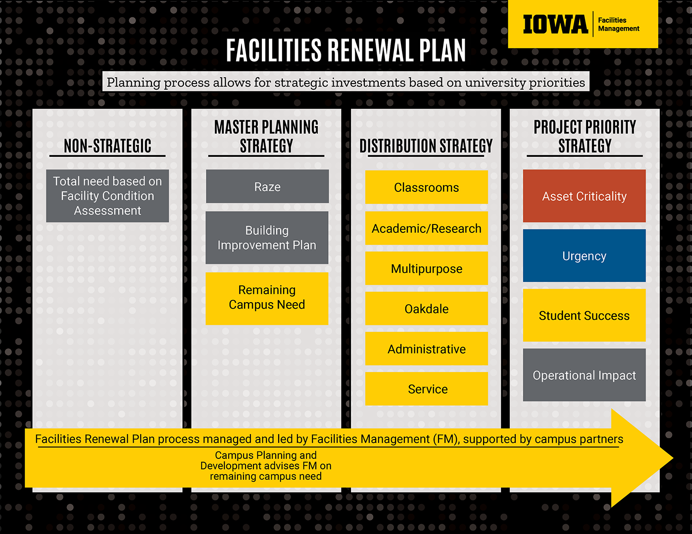 A graphic explaining the Facilities Renewal Plan process where Facilities Management and campus partners determine which projects to fund based on condition assessments and campus need