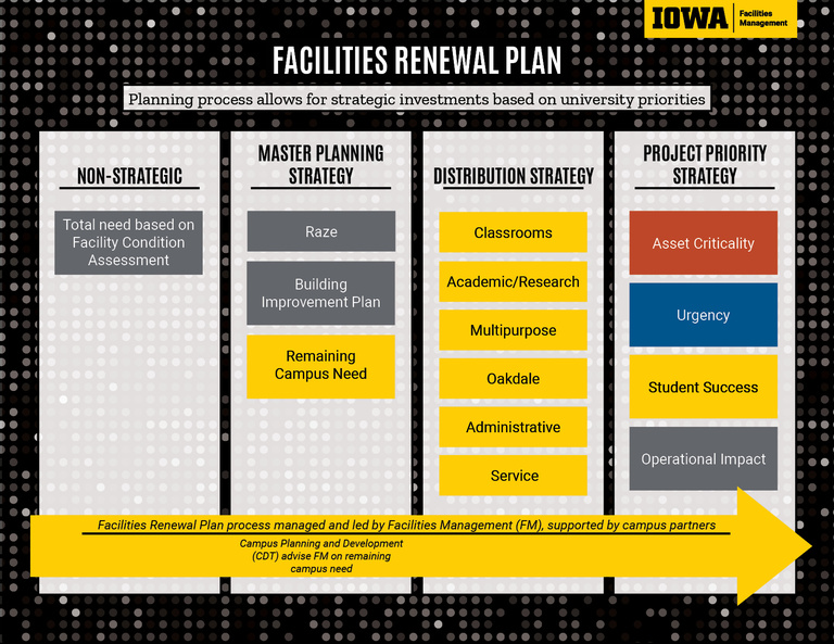 A graphic explaining the Facilities Renewal Plan process where Facilities Management and campus partners determine which projects to fund based on condition assessments and campus need