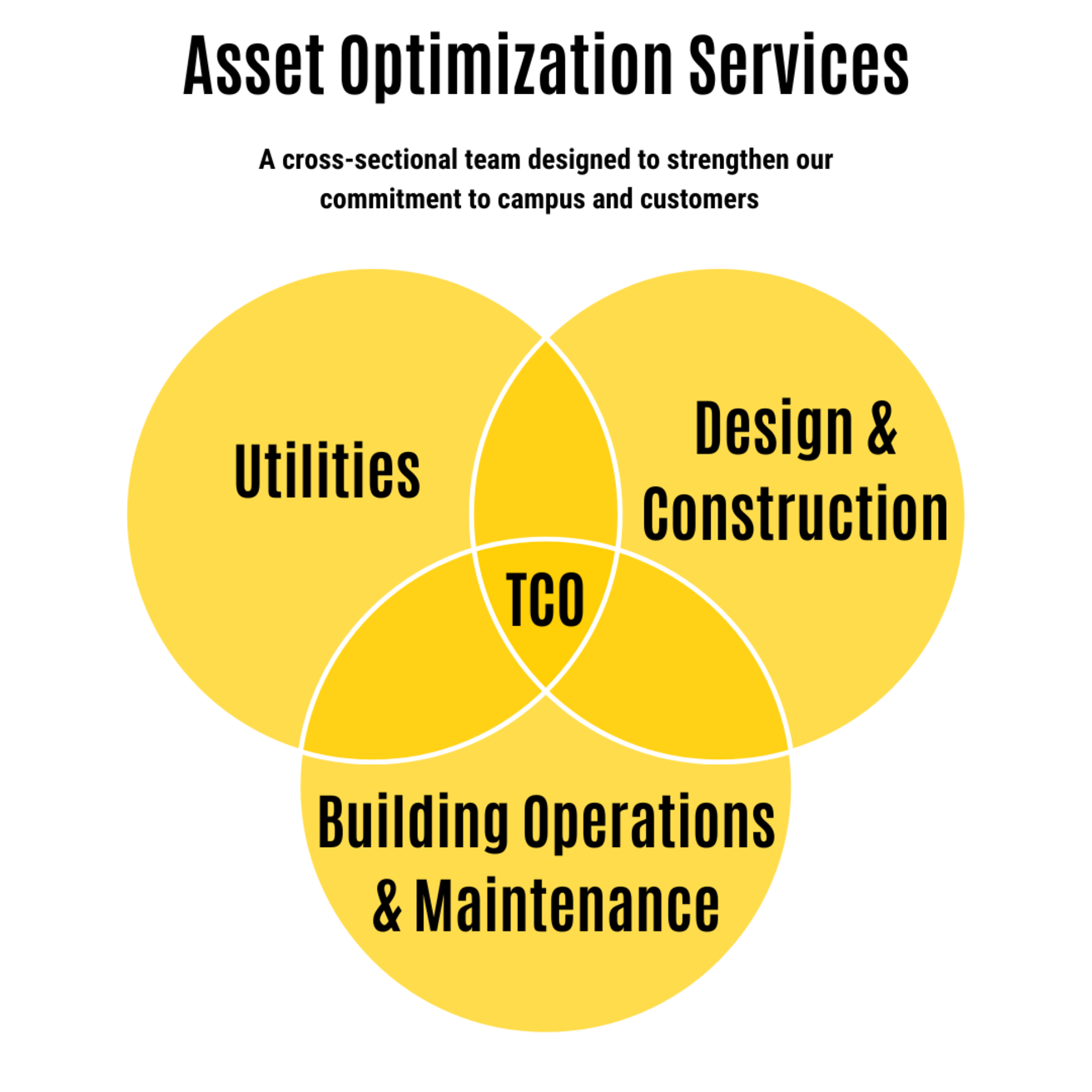 Venn diagram depicting the overlap of Design & Construction, Utilities, and Building Operations & Maintenance